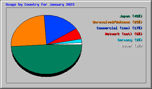 Usage by Country for January 2023
