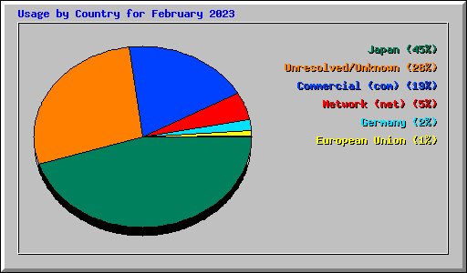Usage by Country for February 2023