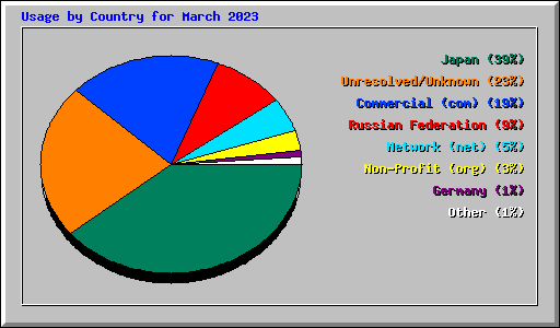 Usage by Country for March 2023