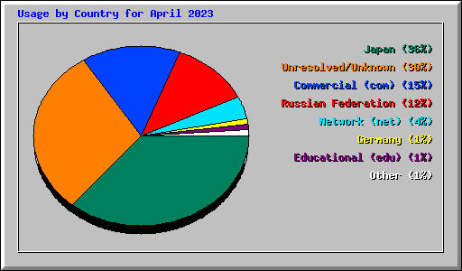 Usage by Country for April 2023