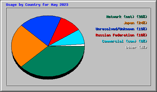 Usage by Country for May 2023