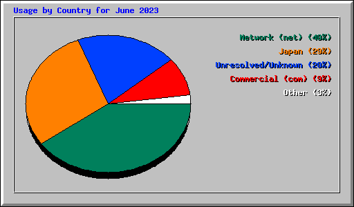 Usage by Country for June 2023