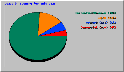 Usage by Country for July 2023