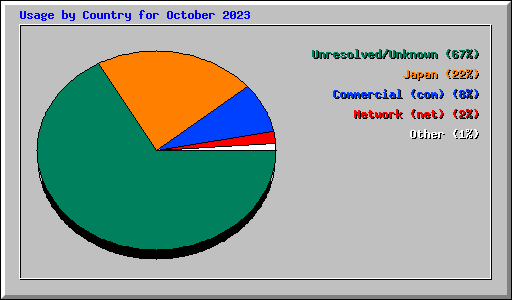 Usage by Country for October 2023