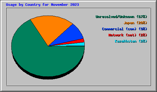 Usage by Country for November 2023