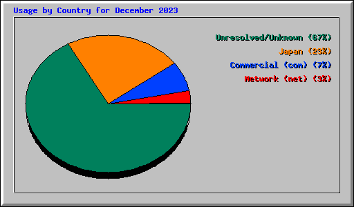 Usage by Country for December 2023