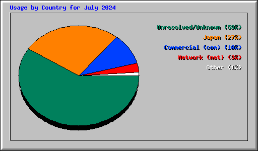 Usage by Country for July 2024