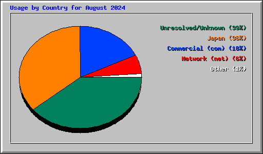 Usage by Country for August 2024