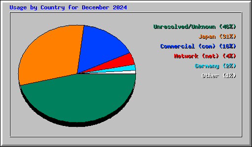 Usage by Country for December 2024