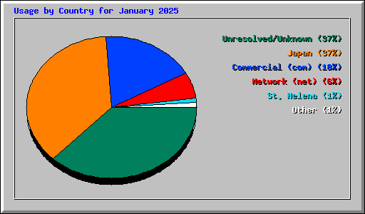 Usage by Country for January 2025