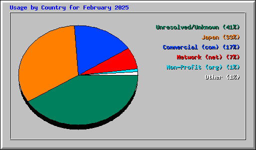 Usage by Country for February 2025