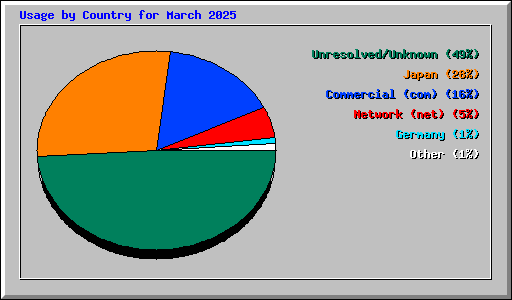 Usage by Country for March 2025
