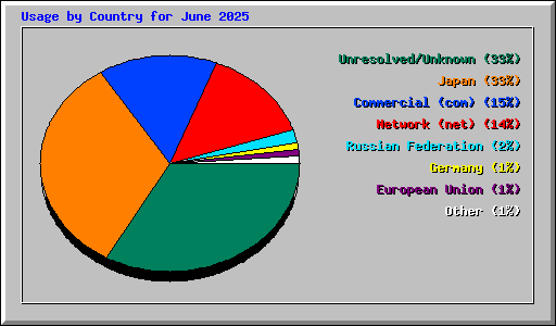 Usage by Country for June 2025