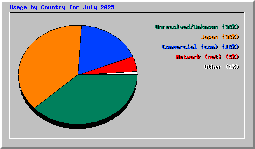 Usage by Country for July 2025