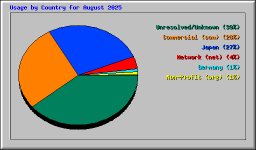Usage by Country for August 2025