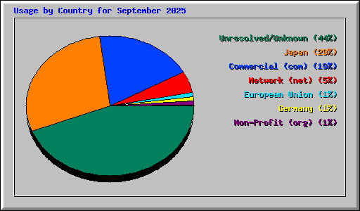 Usage by Country for September 2025