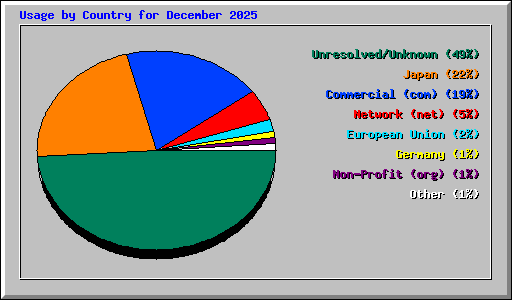 Usage by Country for December 2025