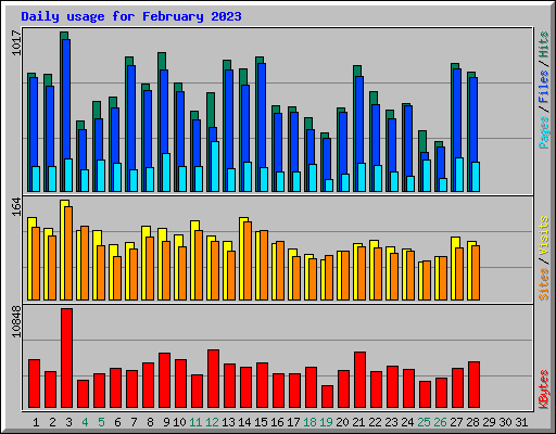 Daily usage for February 2023