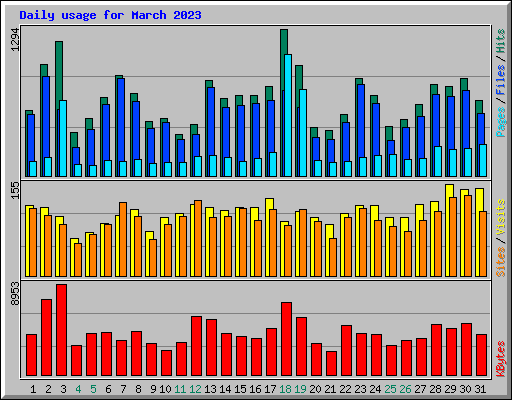 Daily usage for March 2023