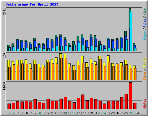 Daily usage for April 2023