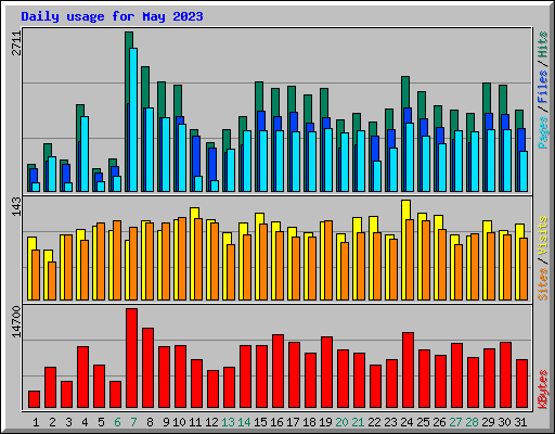 Daily usage for May 2023