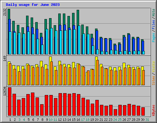 Daily usage for June 2023