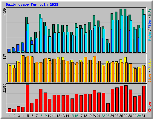 Daily usage for July 2023