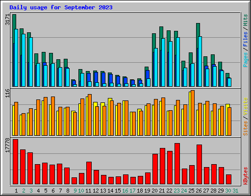 Daily usage for September 2023