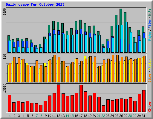 Daily usage for October 2023