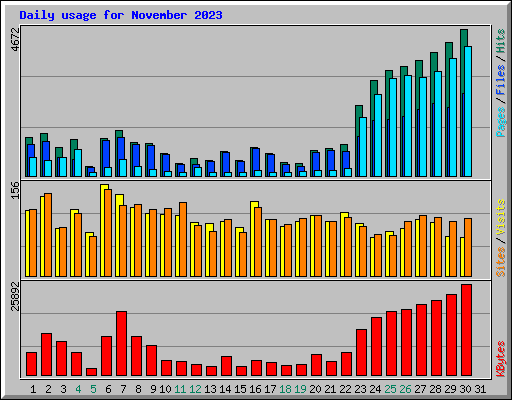 Daily usage for November 2023