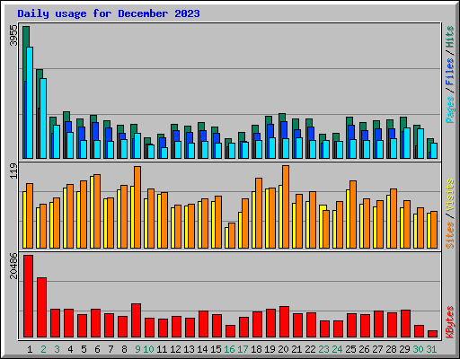 Daily usage for December 2023