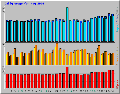 Daily usage for May 2024