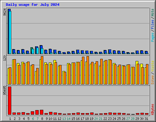 Daily usage for July 2024