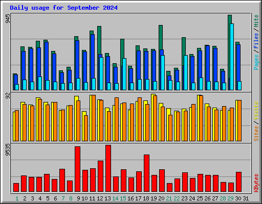 Daily usage for September 2024