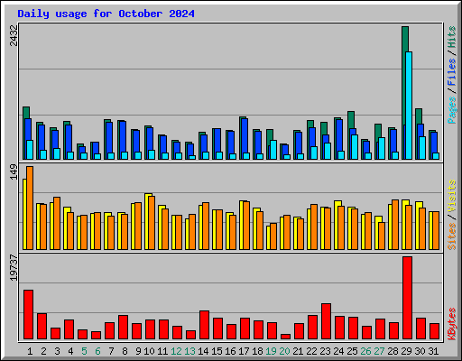Daily usage for October 2024