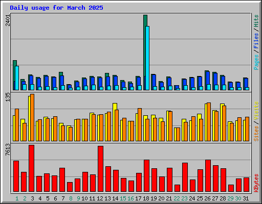 Daily usage for March 2025