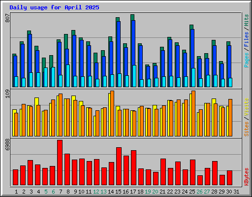 Daily usage for April 2025