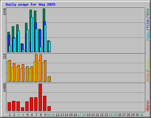 Daily usage for May 2025