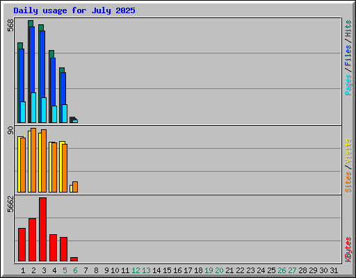 Daily usage for July 2025