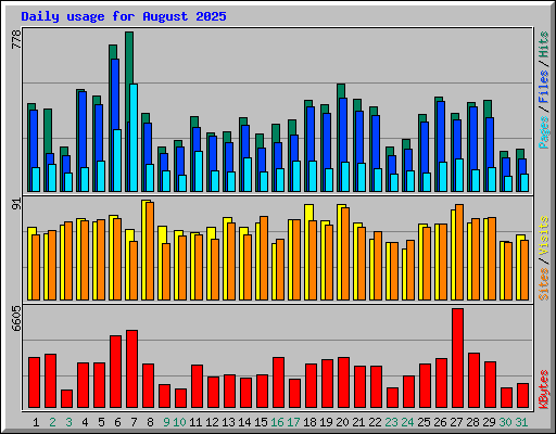 Daily usage for August 2025