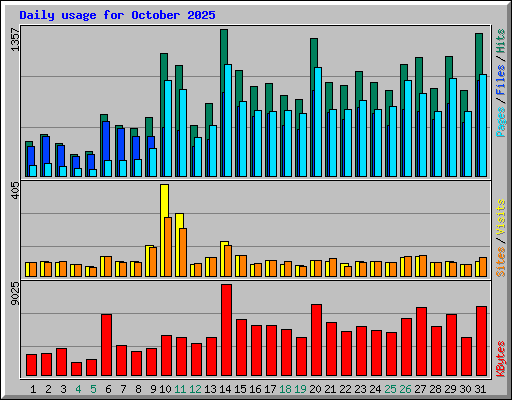 Daily usage for October 2025