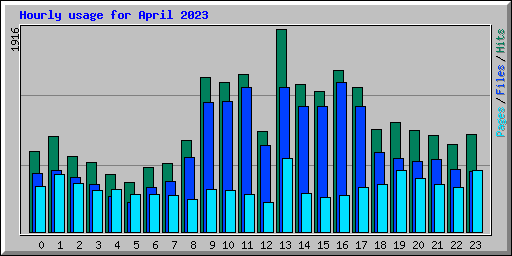 Hourly usage for April 2023