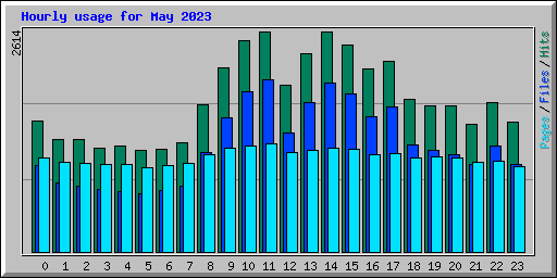 Hourly usage for May 2023