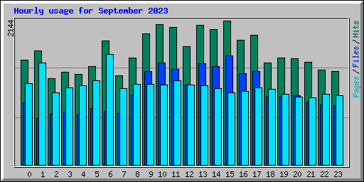 Hourly usage for September 2023