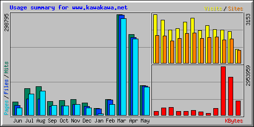 Usage summary for www.kawakawa.net