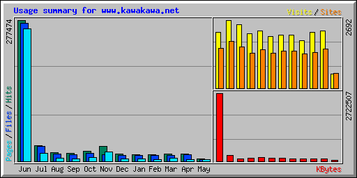 Usage summary for www.kawakawa.net